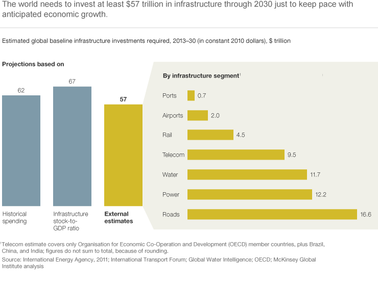 The world needs to invest at least $57 trillion in infrastructure through 2030 just to keep pace with anticipated economic growth