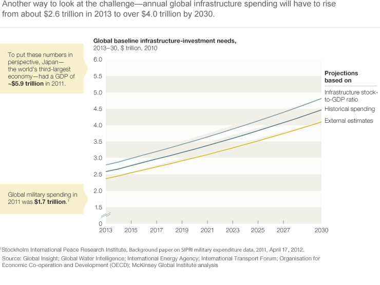 Another way to look at the challenge—annual global infrastructure spending will have to rise from about $2.6 trillion in 2013 to over $4.0 trillion by 2030.