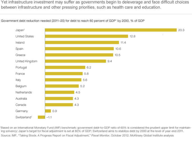 Yet infrastructure investment may suffer as governments begin to deleverage and face difﬁcult choices between infrastructure and other pressing priorities, such as health care and education.