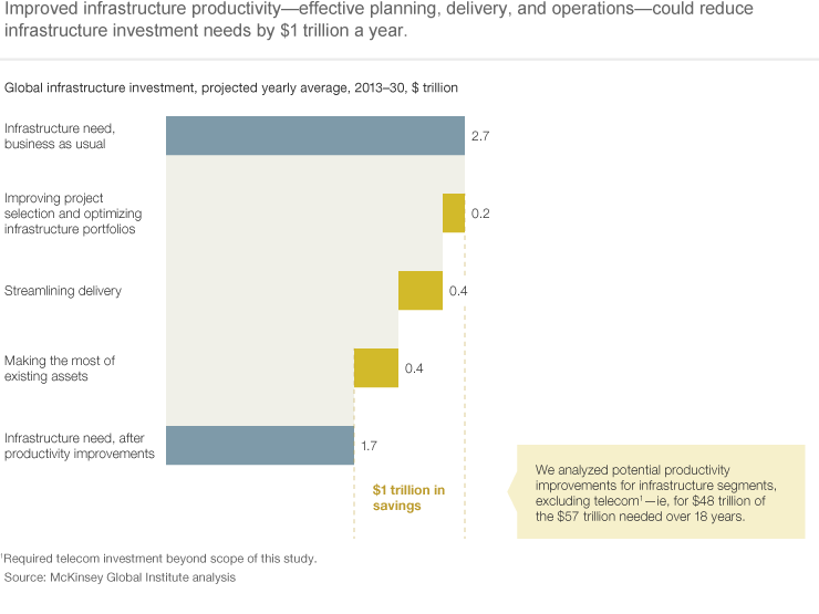 Improved infrastructure productivity—effective planning, delivery, and operations—could reduce infrastructure investment needs by $1 trillion a year.