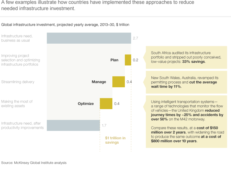 A few examples illustrate how countries have implemented these approaches to reduce needed infrastructure investment.