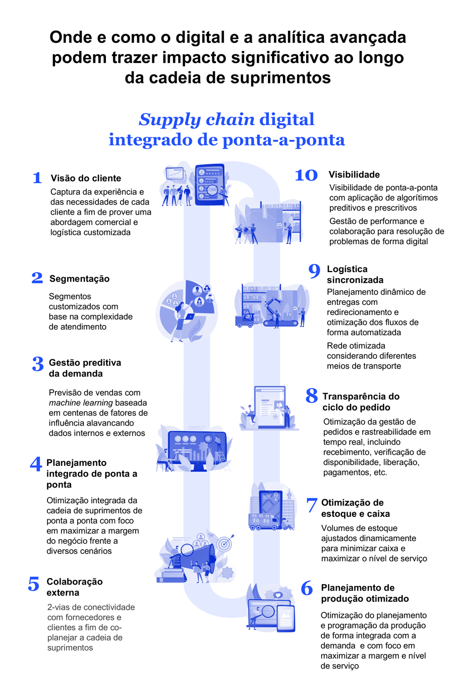  Planejamento integrado à Cadeia de Suprimentos de