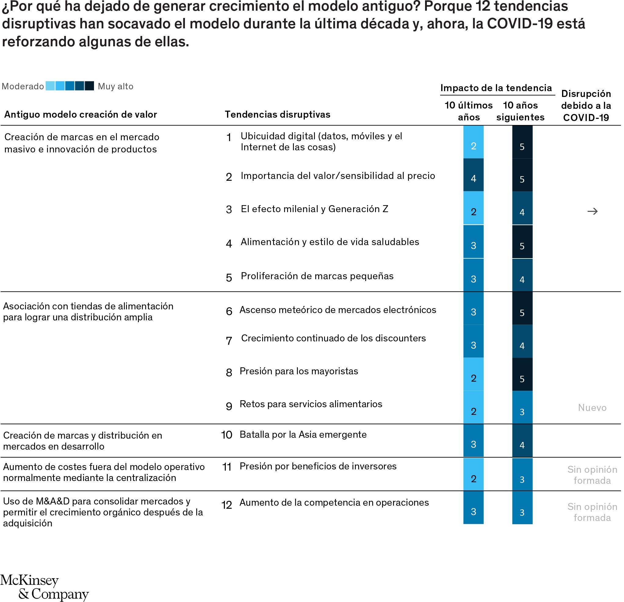 Hacia un nuevo modelo para la industria de bienes de consumo