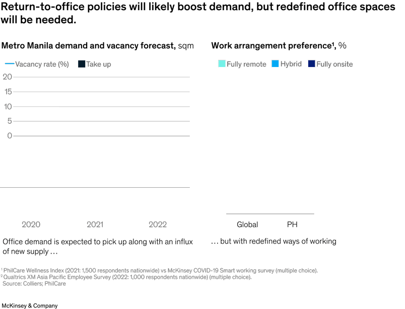 Return-to-office policies will likely boost demand, but redefined workspaces will be needed.
