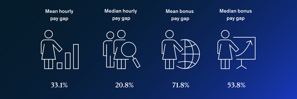 Mean Hourly Pay Gap: 33.1%   Median Hourly Pay Gap: 20.8%   Mean Bonus Pay Gap: 71.8%   Median Bonus Pay Gap: 53.8% 