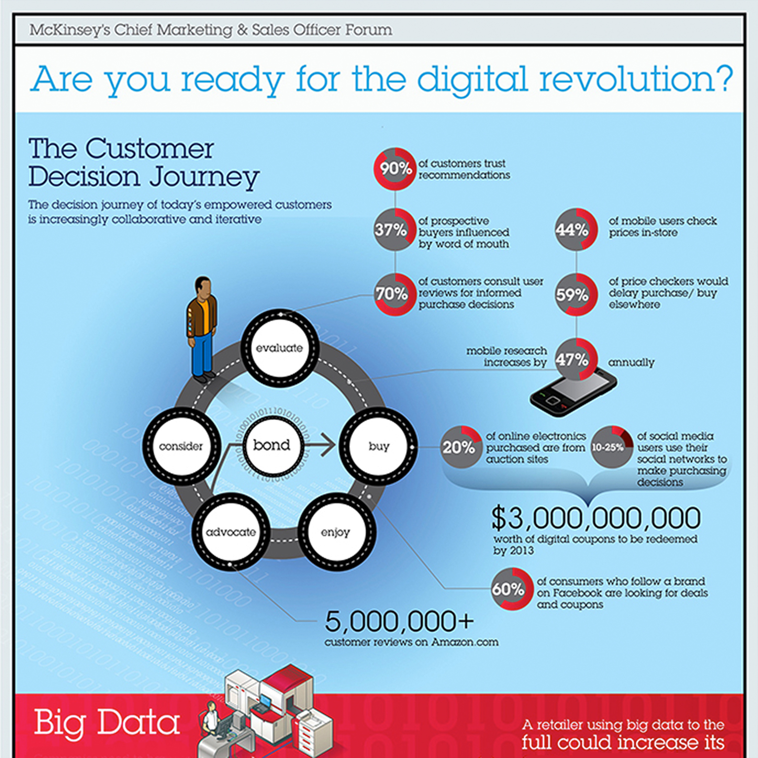 Infographic Are you ready for the digital revolution? McKinsey