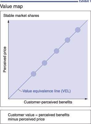 Setting Value Not Price Mckinsey