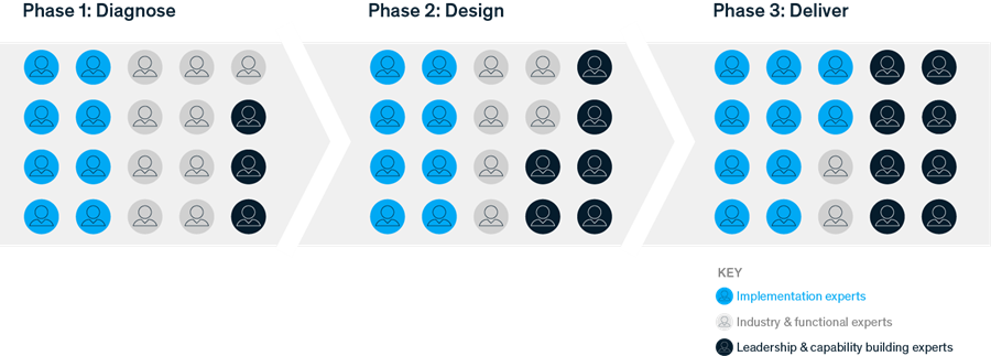 Implementation Mckinsey Accelerate Mckinsey Company