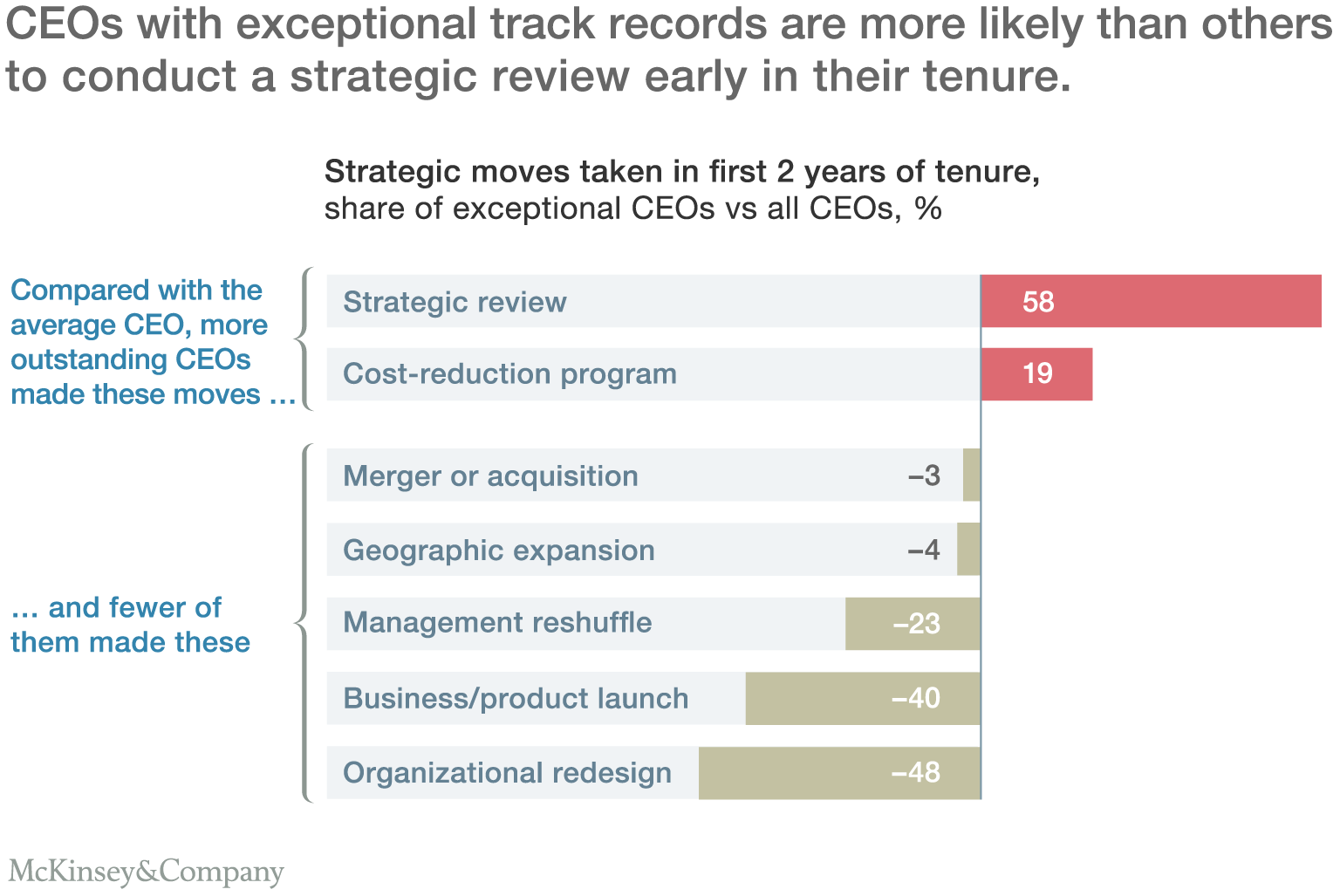 CEOs with exceptional track records are more likely than others to conduct a strategic review early in their tenure.