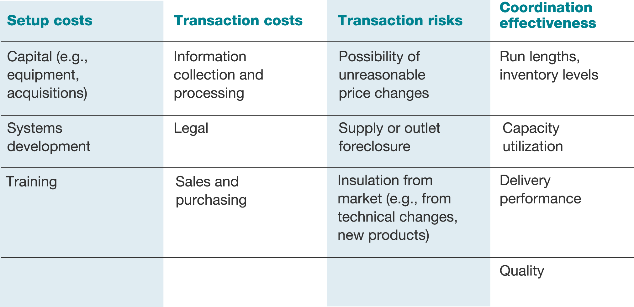 Cost of risk. Transaction costs картинка. Vertical integration examples. Setup costs. Transaction costs examples.