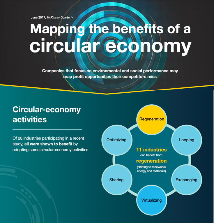 Mapping the benefits of a circular economy | McKinsey