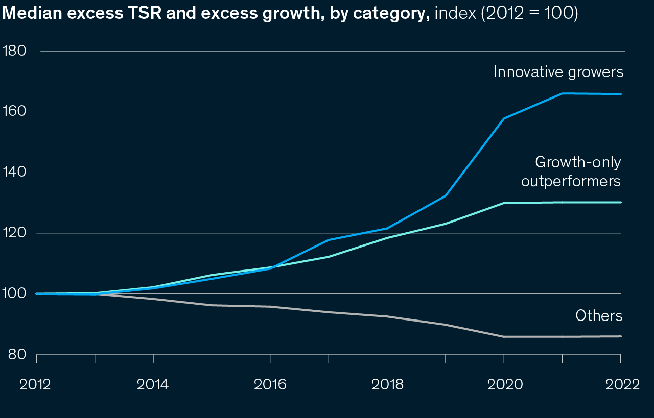 A line chart shows the median excess total shareholder returns (TSR), as well as excess growth, from 2012 to 2022, for three types of companies: innovative growers, growth-only outperformers, and others. Innovative growers excel at both innovation and growth and achieve TSR above the industry median compared with companies that outperform only in growth and with companies that underperform in both growth and innovation.

End of image description. 