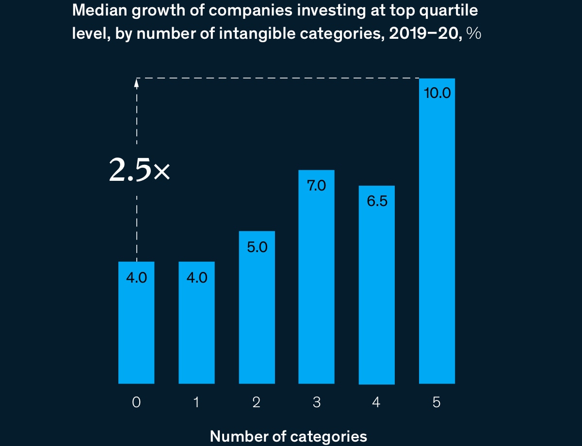 Exhibit of median growth of companies investing at top quartile level, by number of intangible categories, 2019 to 29