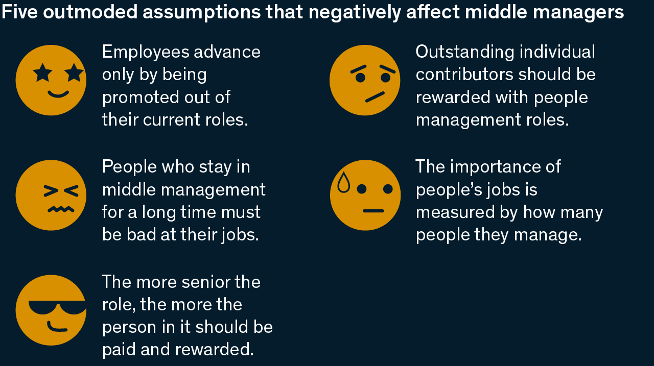 Image description

An illustration of five outmoded assumptions that negatively affect middle managers. Each of the five assumptions is accompanied by an emoji displaying different reactions such as worry or consternation. To explore the assumptions, click on the chart to be redirected to the full article.

End of image description. 