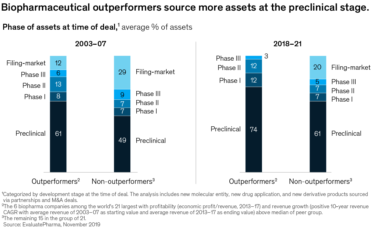 Biopharmaceutical outperformers source more assets at the preclinical stage