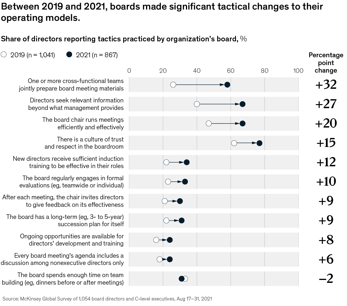 Between 2019 and 2021 boards made significant tactical changes to their operating models