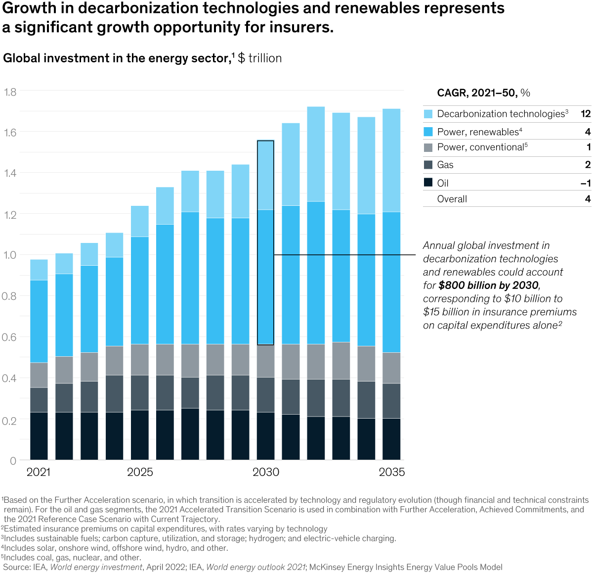 Chart detailing that growth in decarbonization technologies and renewables represents a significant growth opportunity for insurers