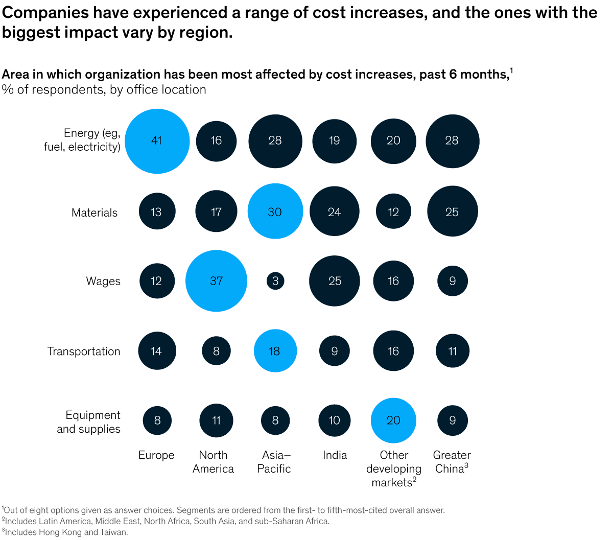 Chart of ways companies have been most affected by cost increases in the last six months