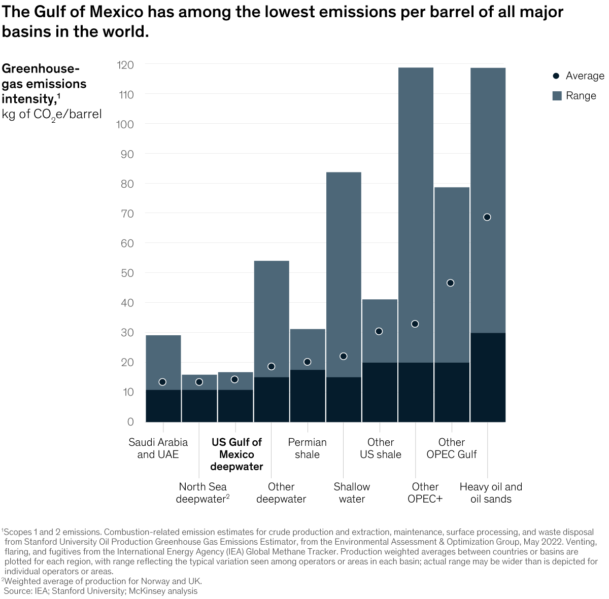 Chart detailing that te Gulf of Mexico has among the lowest emissions per barrel of all major basins in the world