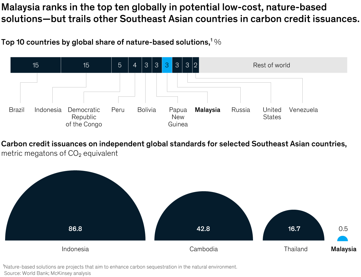 Chart detailing that Maylasia ranks in the top ten globally in potential low-cost, nature-based solutions--but trails other Southeast Asian countries in carbon credit issuances