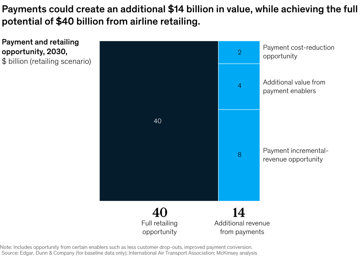 Chart detailing the payments could create an additional $14 billion in value, while achieving the full potential of $40 billion form airline retailing