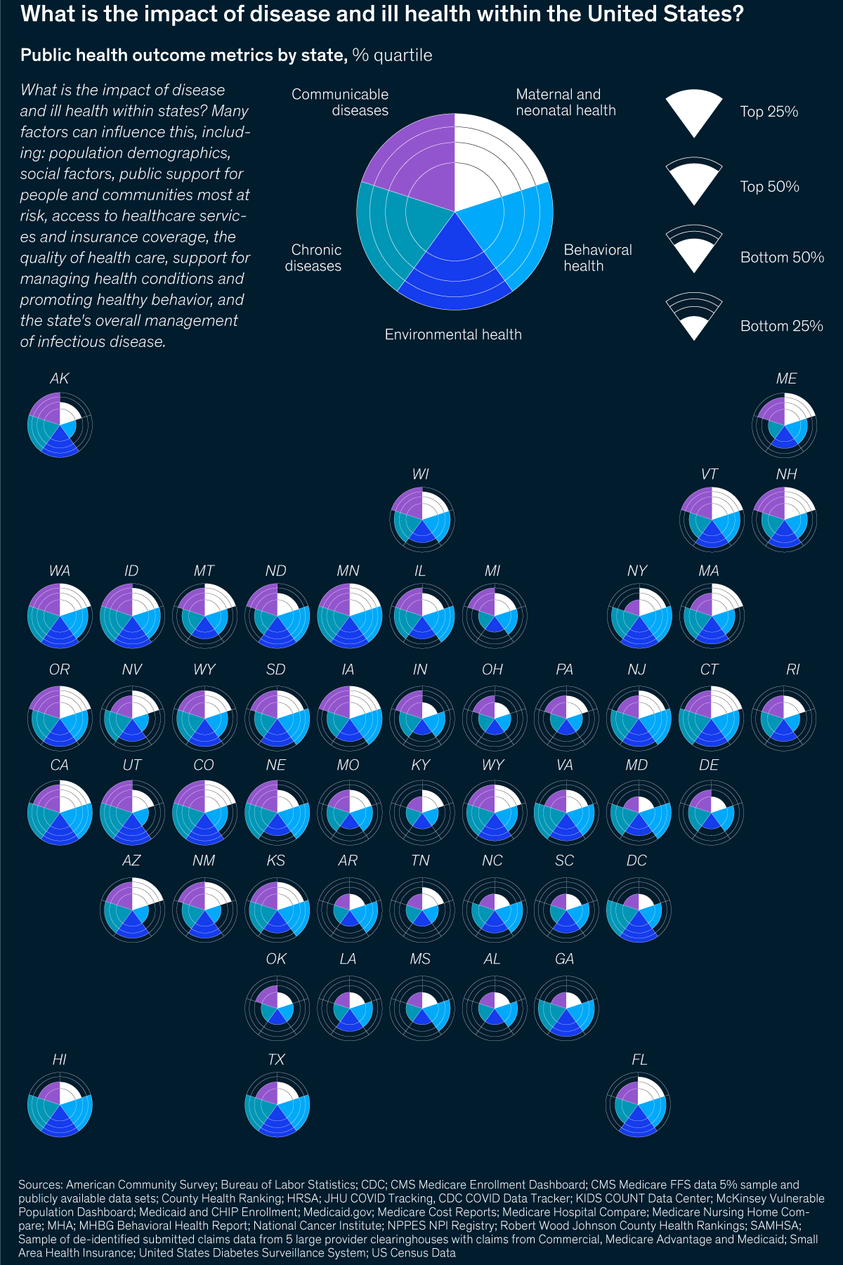 A series of charts and graphs on health in the United States