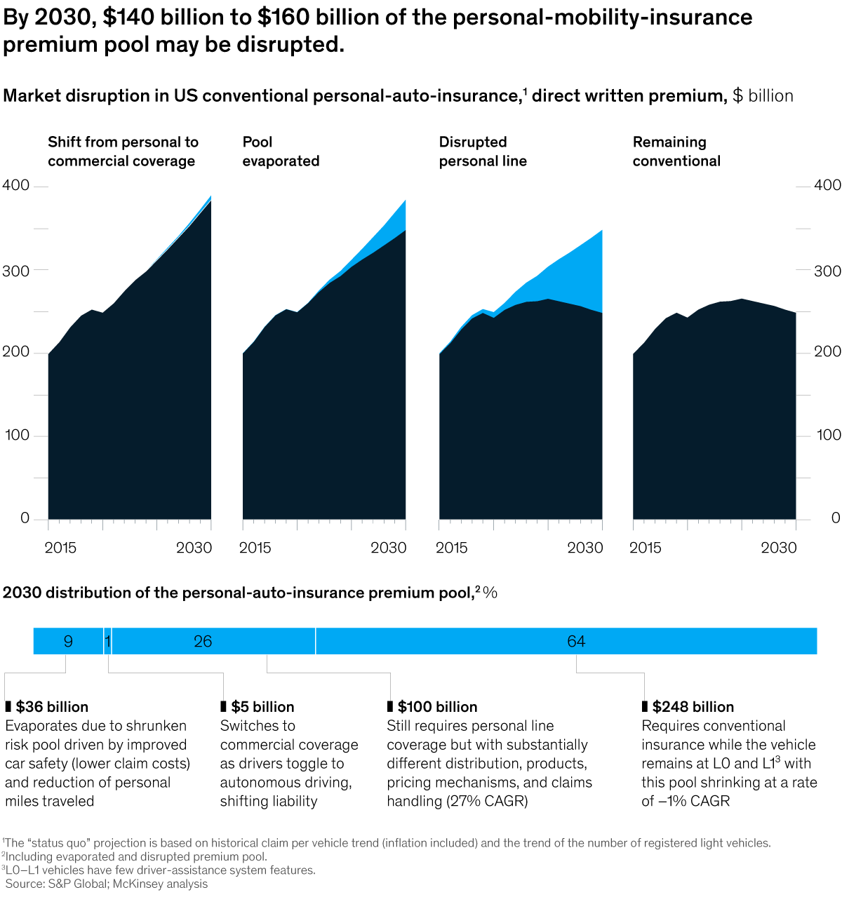 Chart detailing that by 2030, $140 billion to $160 billion of the personal-mobility-insurance premium pool may be disrupted.