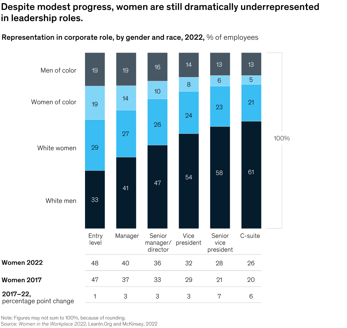 Chart detailing that despite modest progress, women are still dramatically underrepresented in leadership roles
