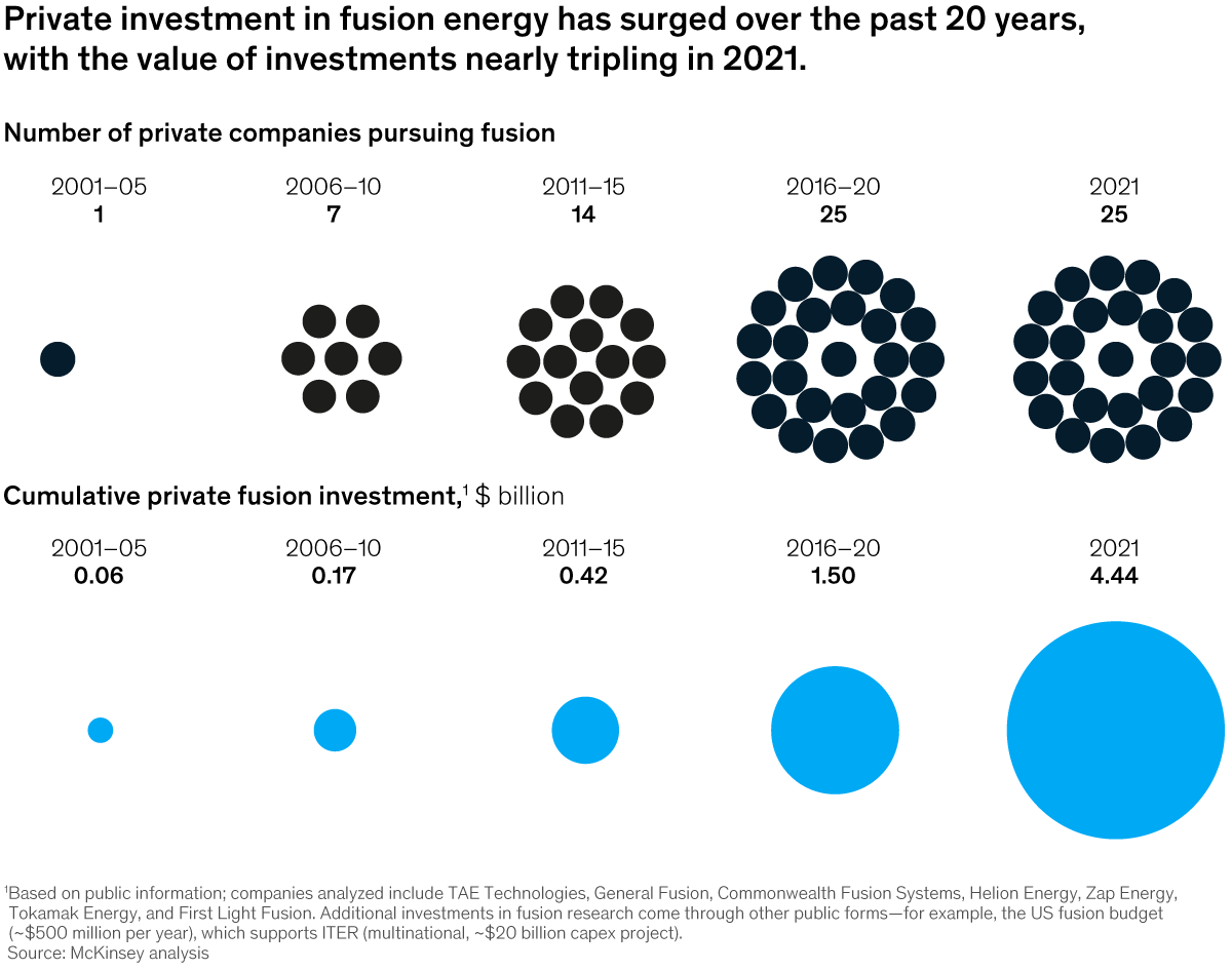 Chart detailing that private investment in fusion energy has surged over the past 20 years with tthe value of investments nearly tripiling in 2021