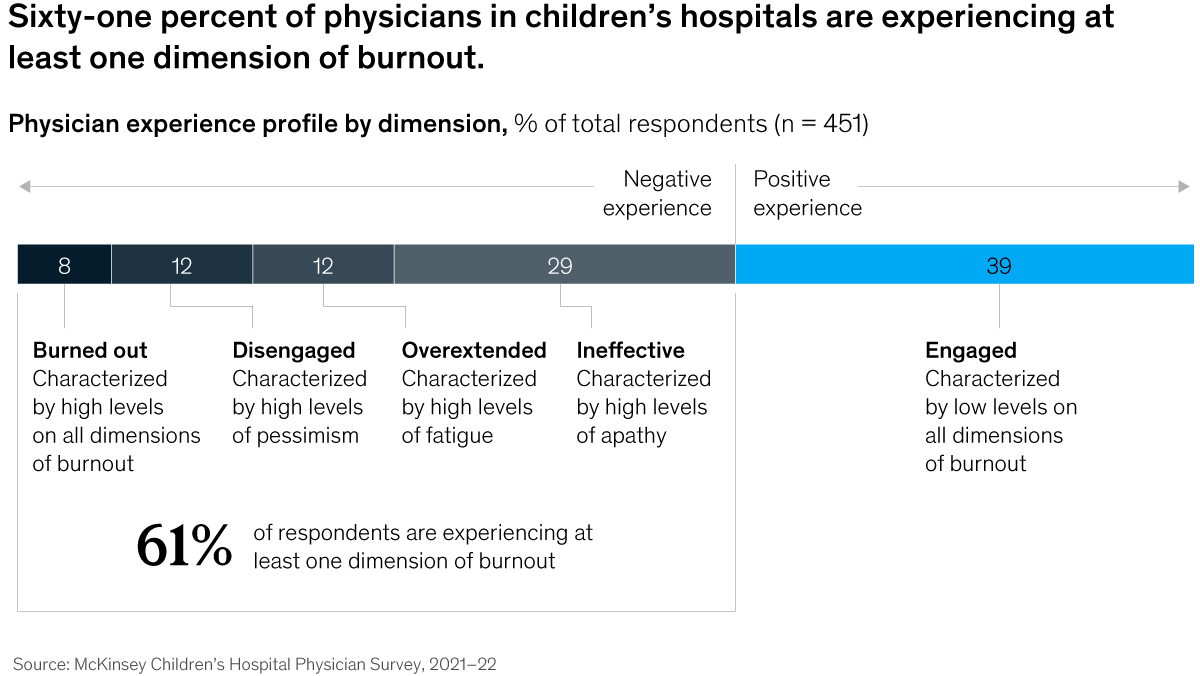 Chart detailing that sixty-one percent of physicians in children's hospitals are experiencing at least one dimension of burnout