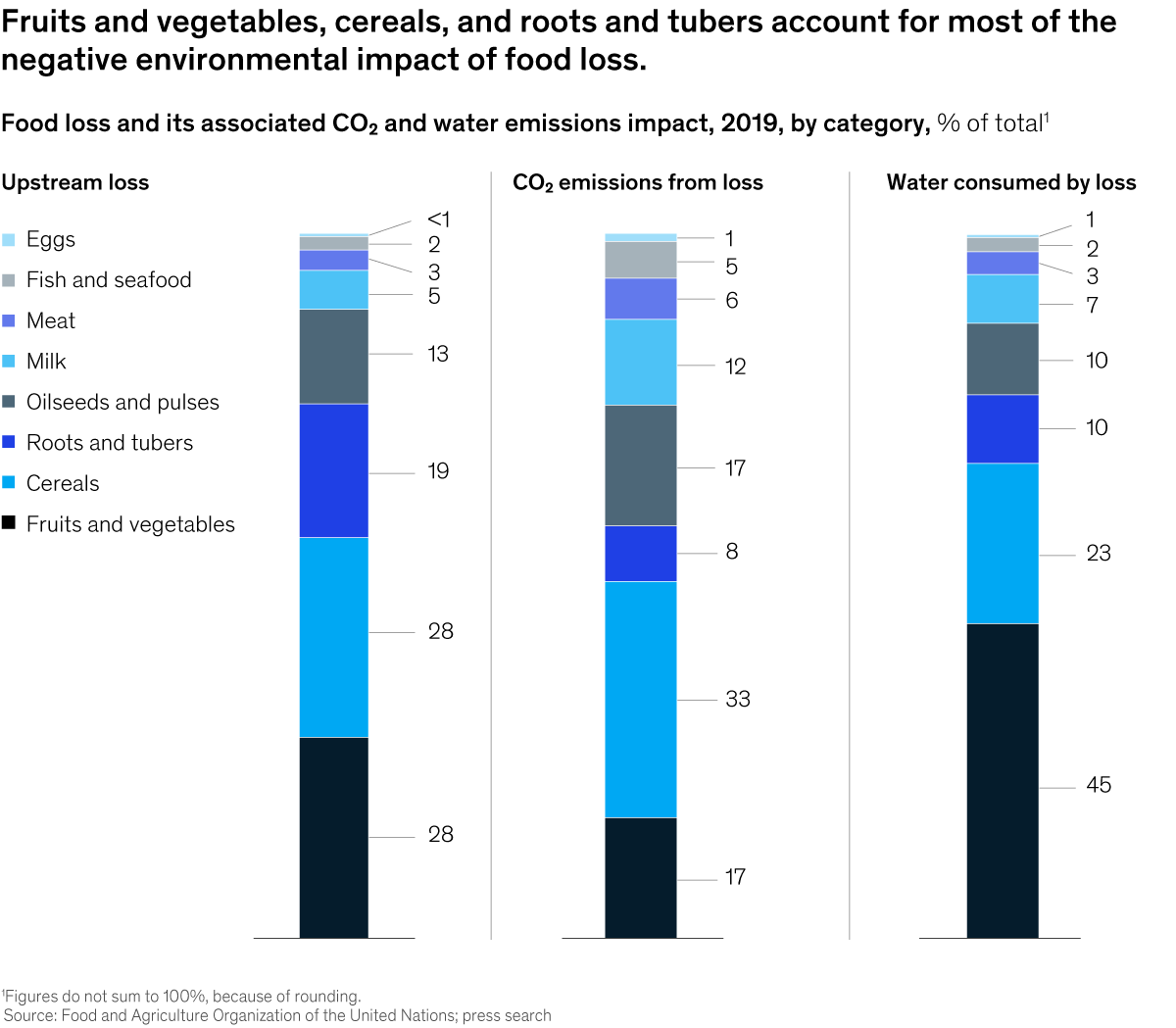 Chart of food loss and its associated CO2 and water emissions impact in 2019