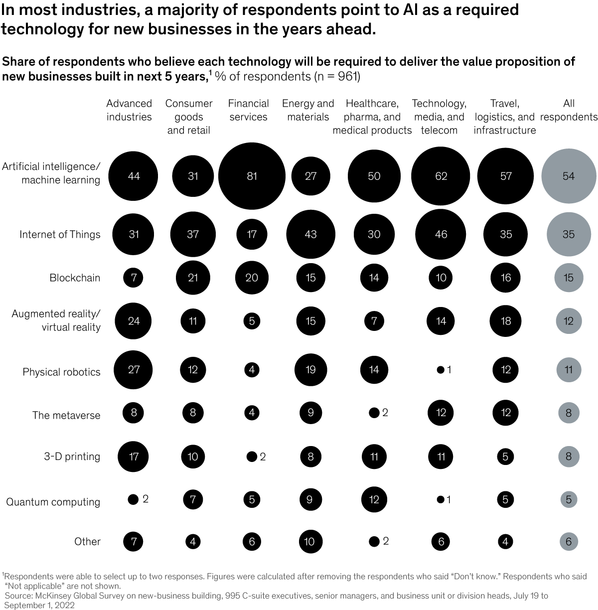 Chart of industry beliefs on the necessity for various technologies