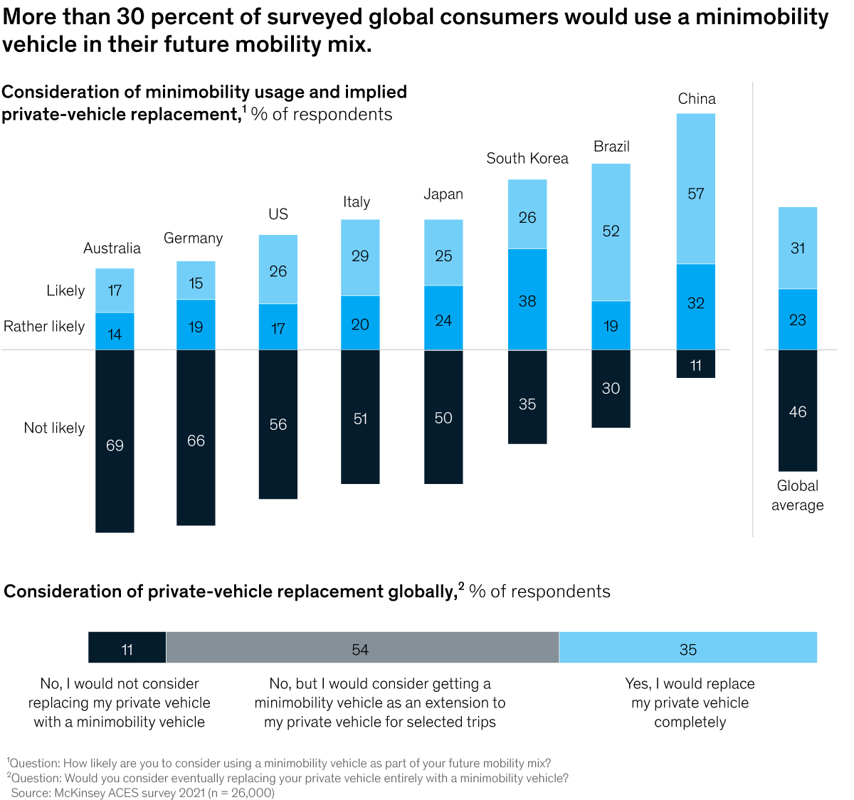 Chart of consideration of micromobility usage and implied private-vehicle replacement by country