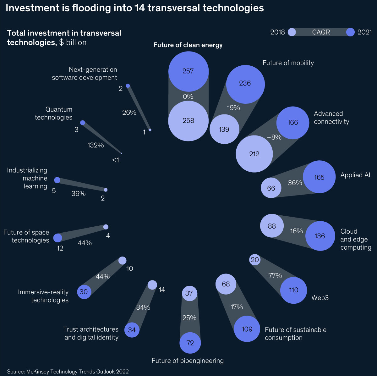 Chart detailing that investment is flooding into 14 transversal technologies