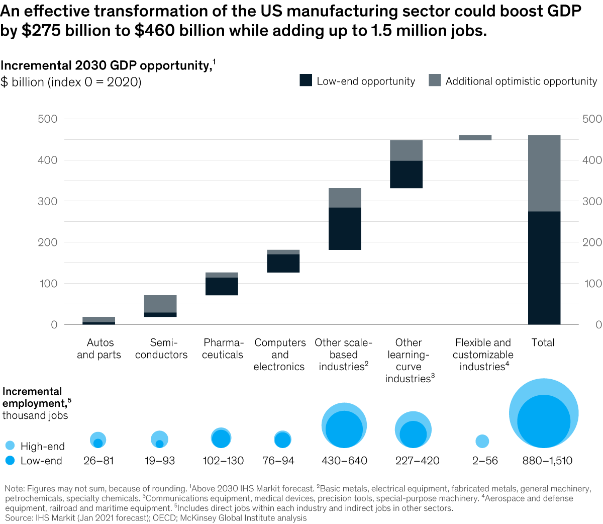 Chart detailing that an effective transformation of the US manufacturing sector could boost GDP by $275 billion to $460 billion while adding 1.5 million jobs