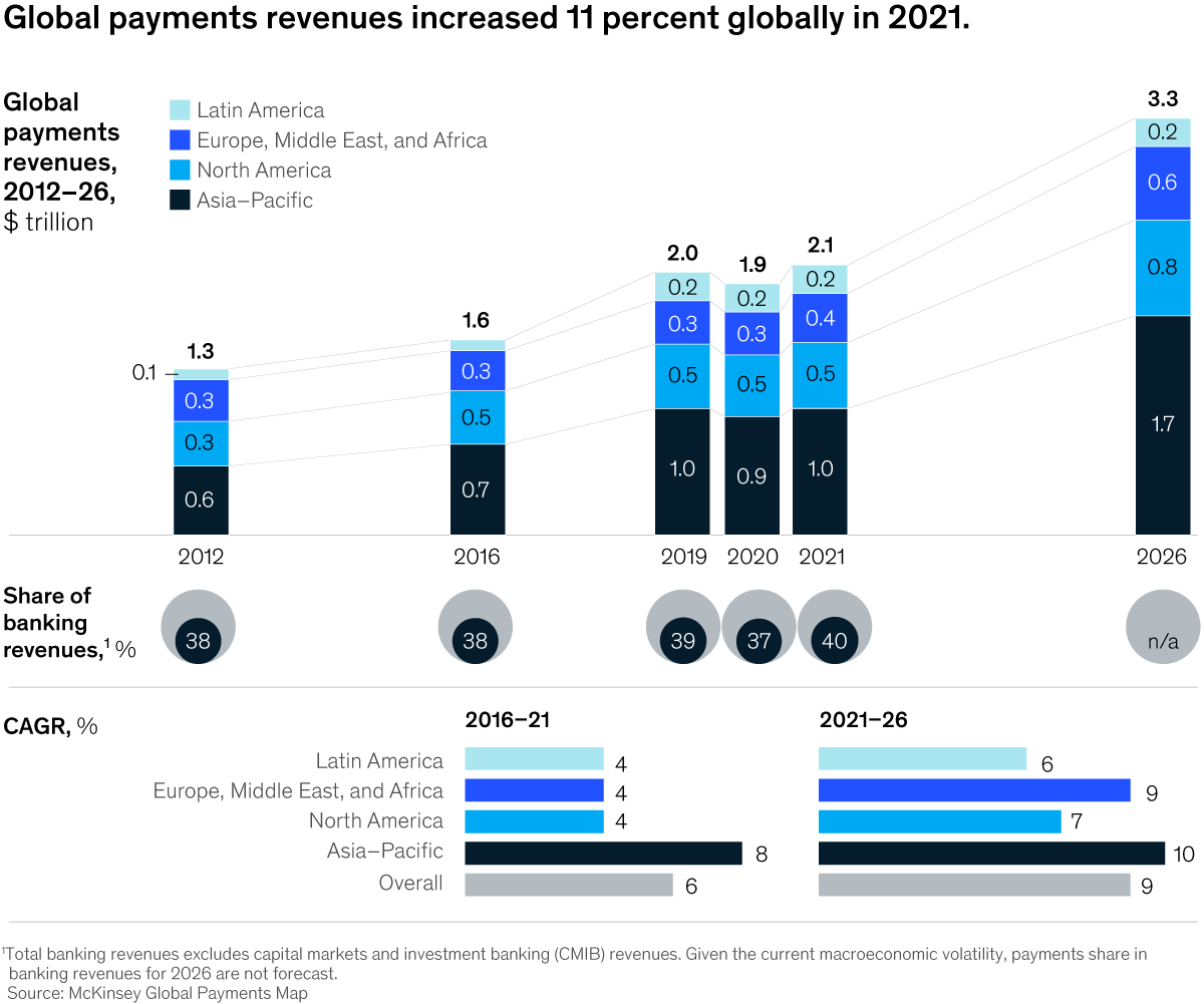 Chart detailing that global payments revenues increased 11 percent globally in 2021.