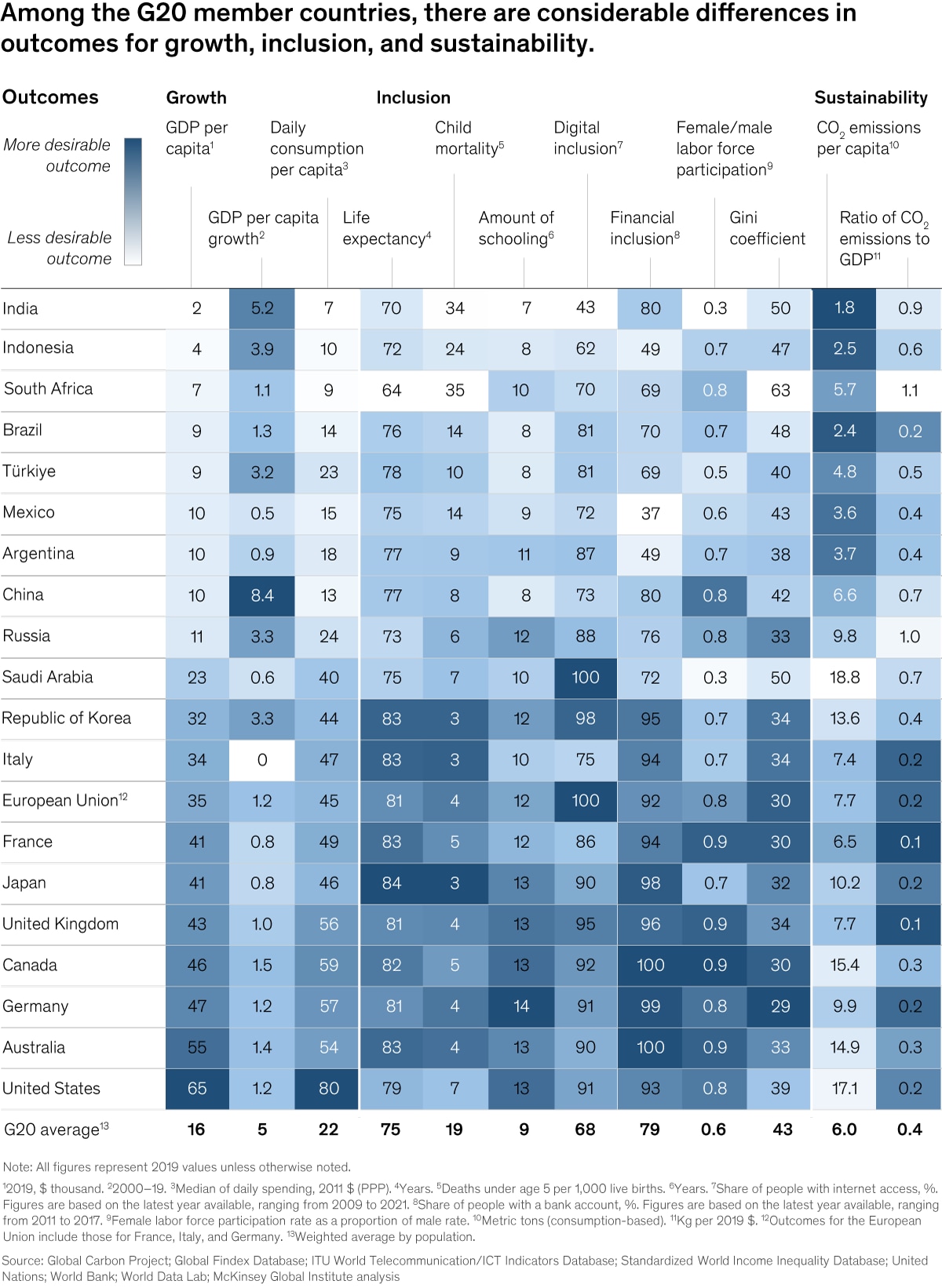 Chart of outcomes for growth, inclusion, and sustainability among G20 countries