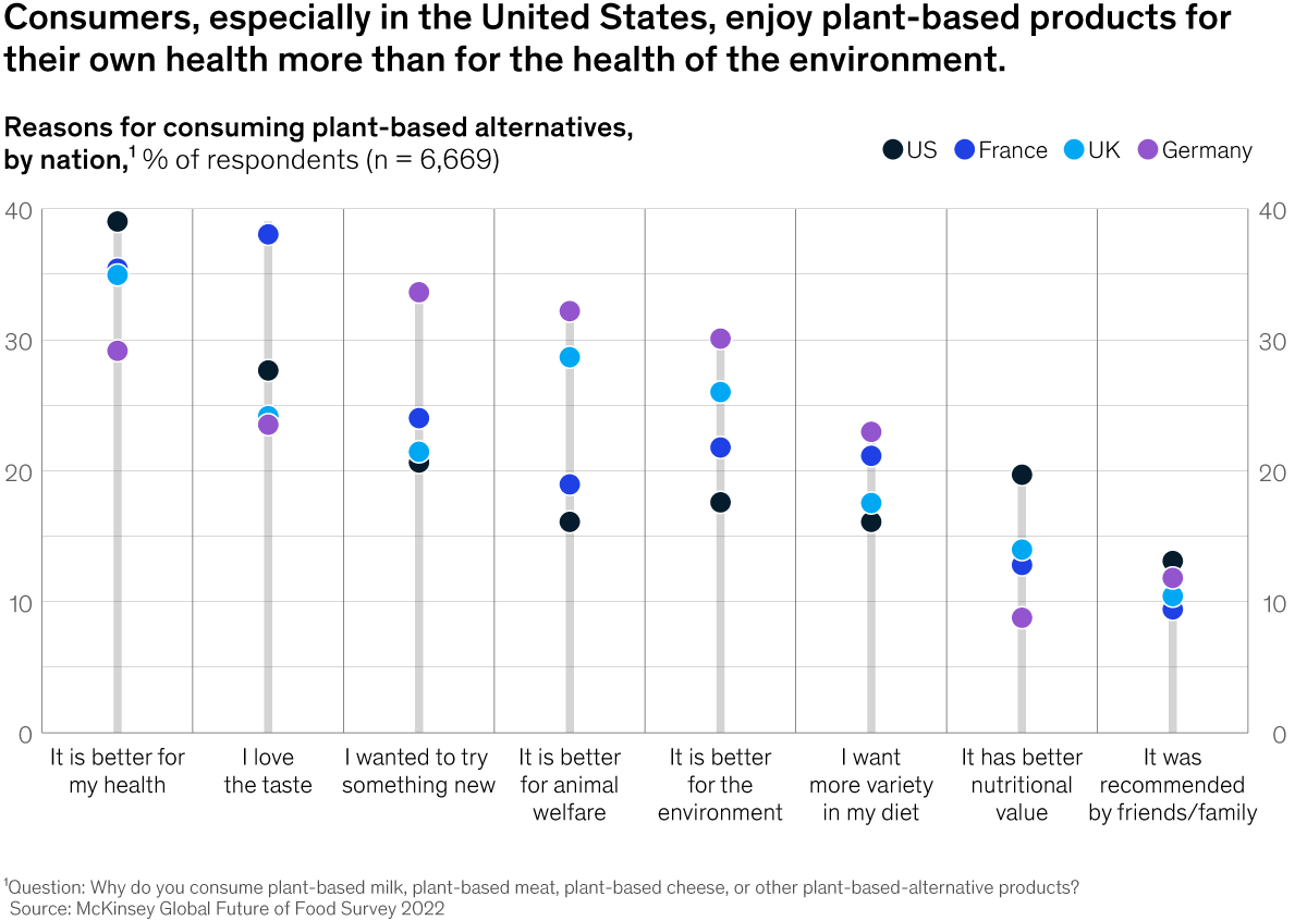 Chart detailing that consumers, especially in the United States, enjoy plant-based products for their own health more than for the health of the environment.