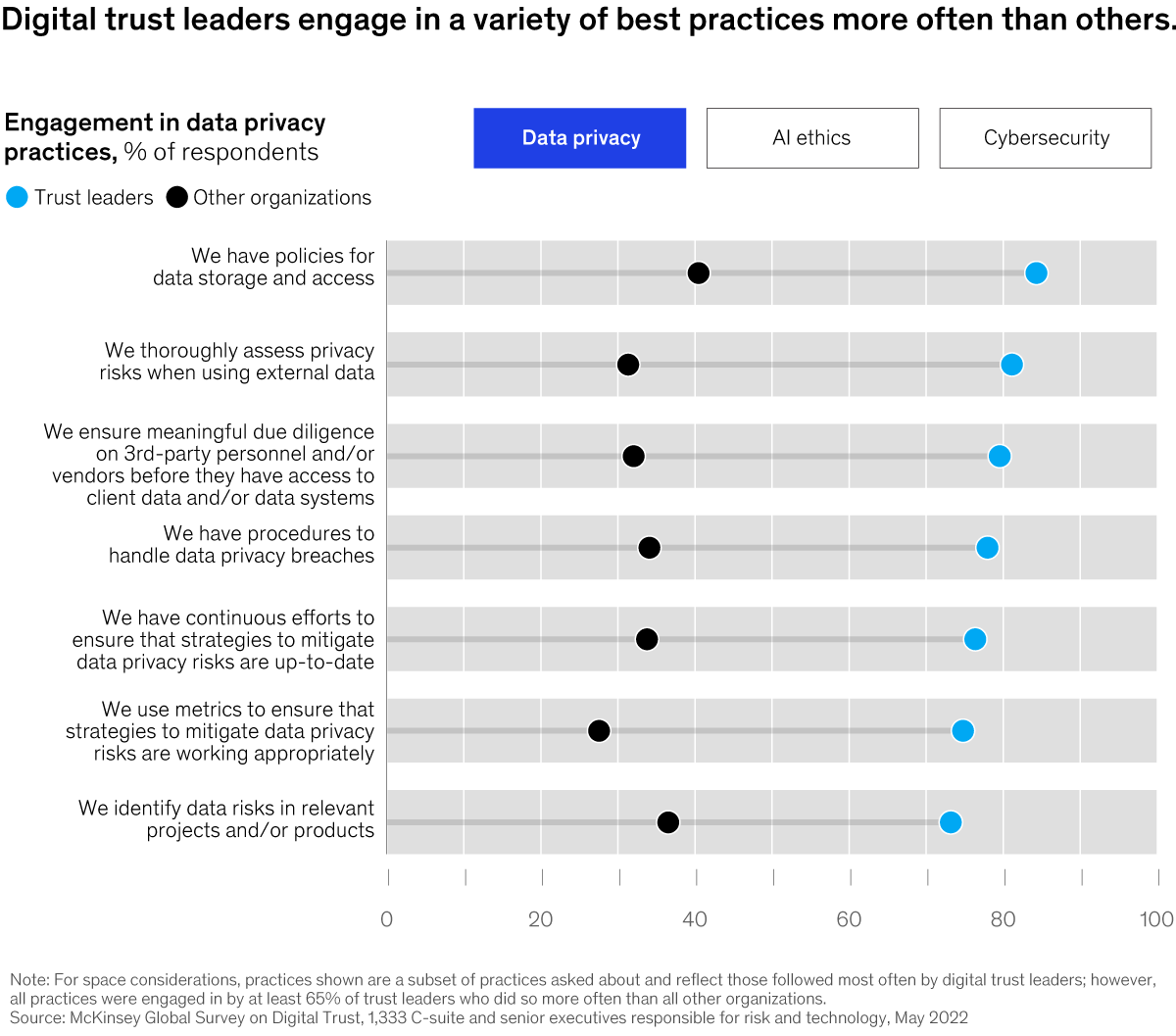 Chart of engagement in data privacy practices