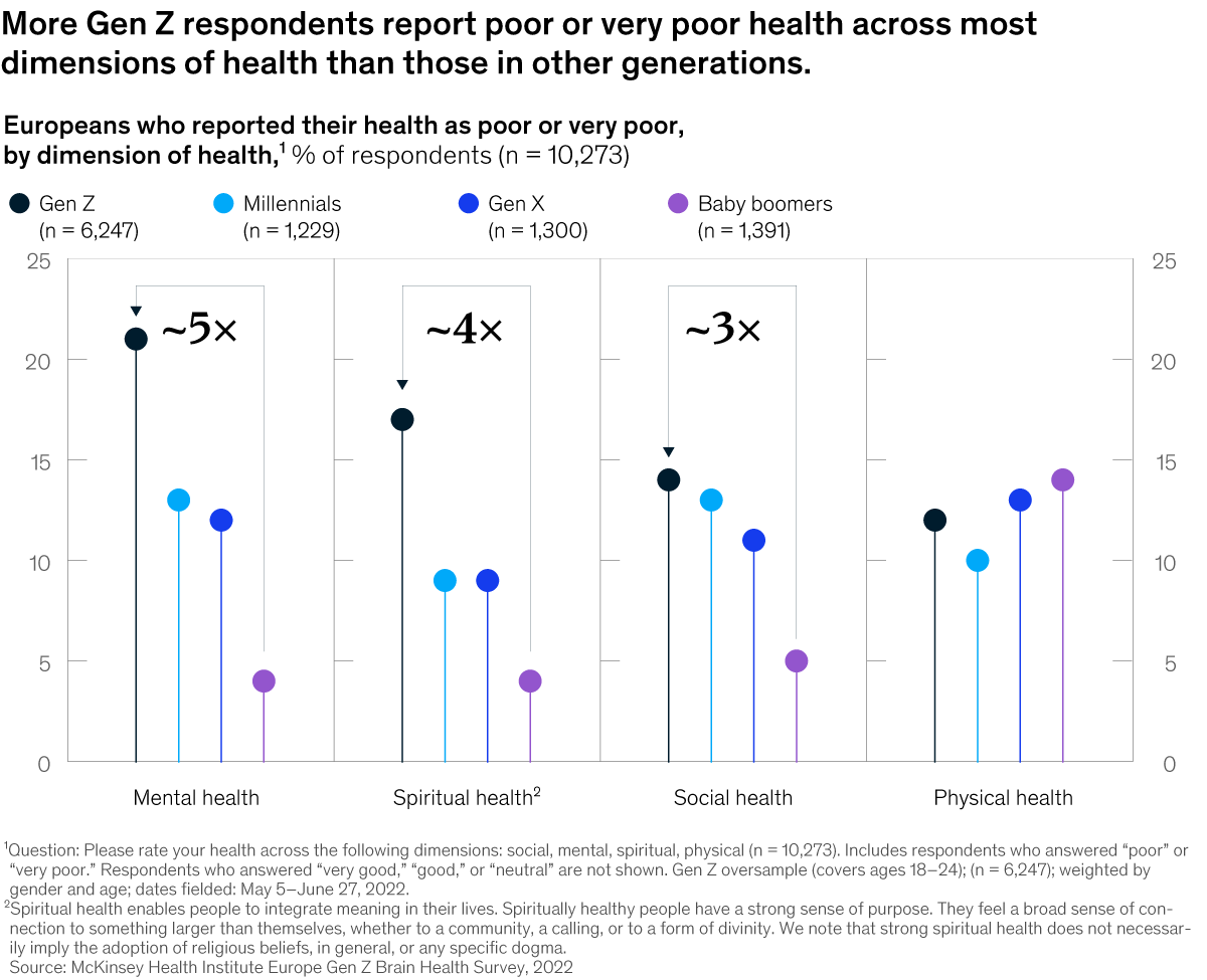 Chart of Europeans reporting various poor dimensions of health by generation