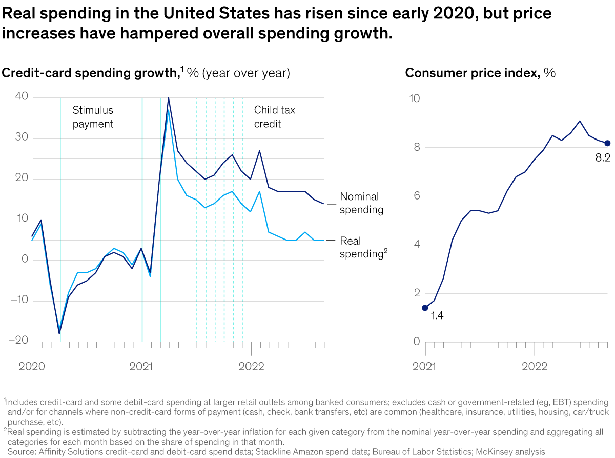 Chart showing the rise of consumer spending in the United States since early 2020