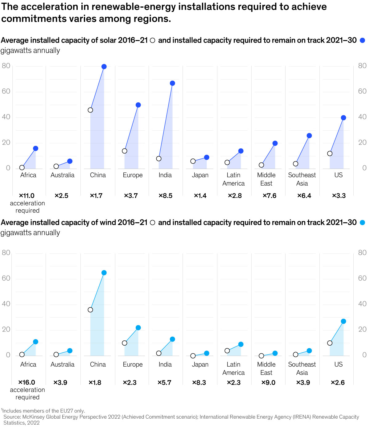 Chart detailing the acceleration in renewable-energy installation required to achieve commitments varies among regions