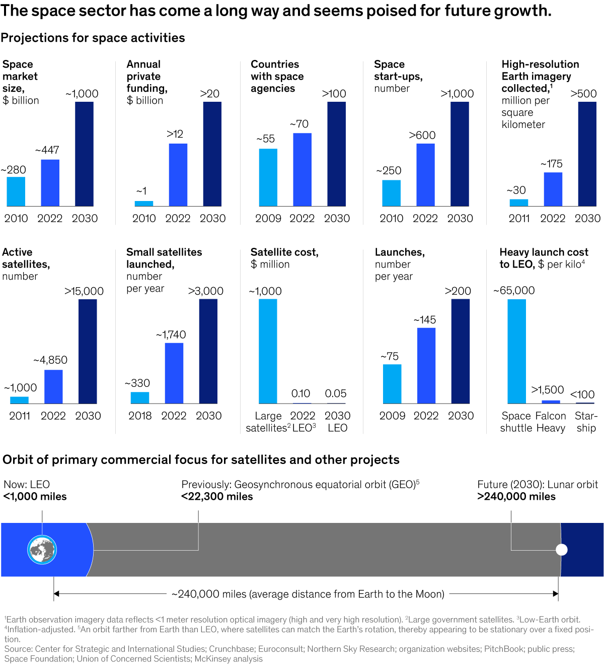 Several charts of projections for various space activities