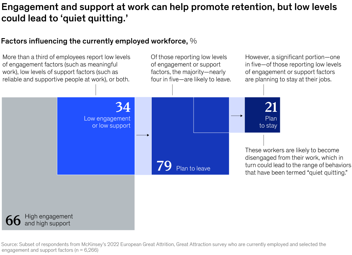 Chart detailing that engagement and support at work can help promote retention, but low levels could lead to 'quiet quitting.'