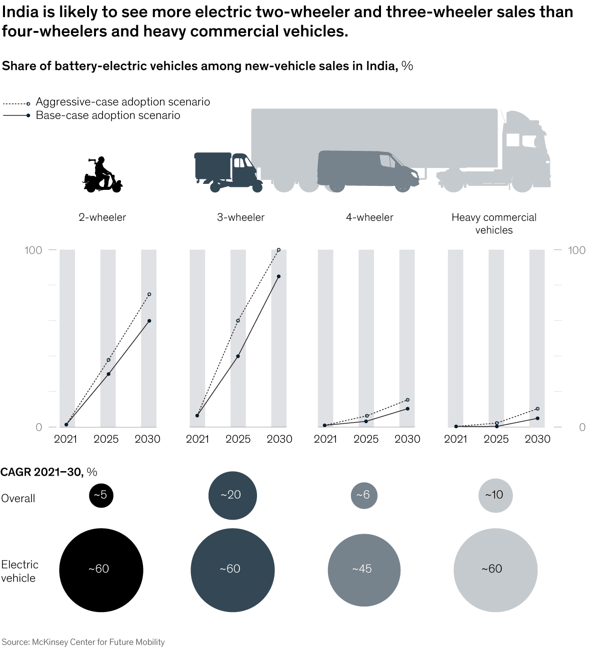 Chart showing the share of battery-electric vehicle sales in India