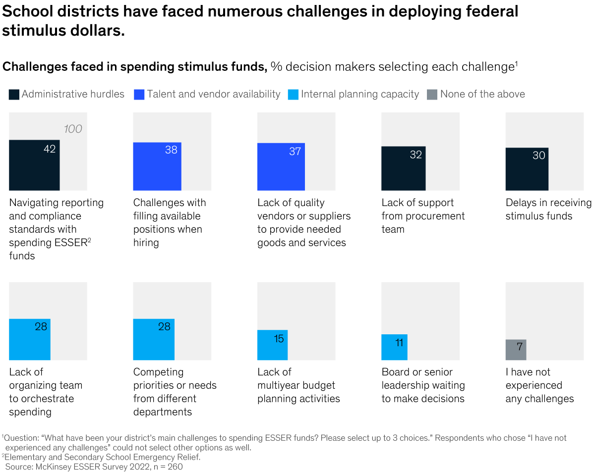 Chart detailing that school districts have faced numerous challenges in deploying federal stimulus dollars.