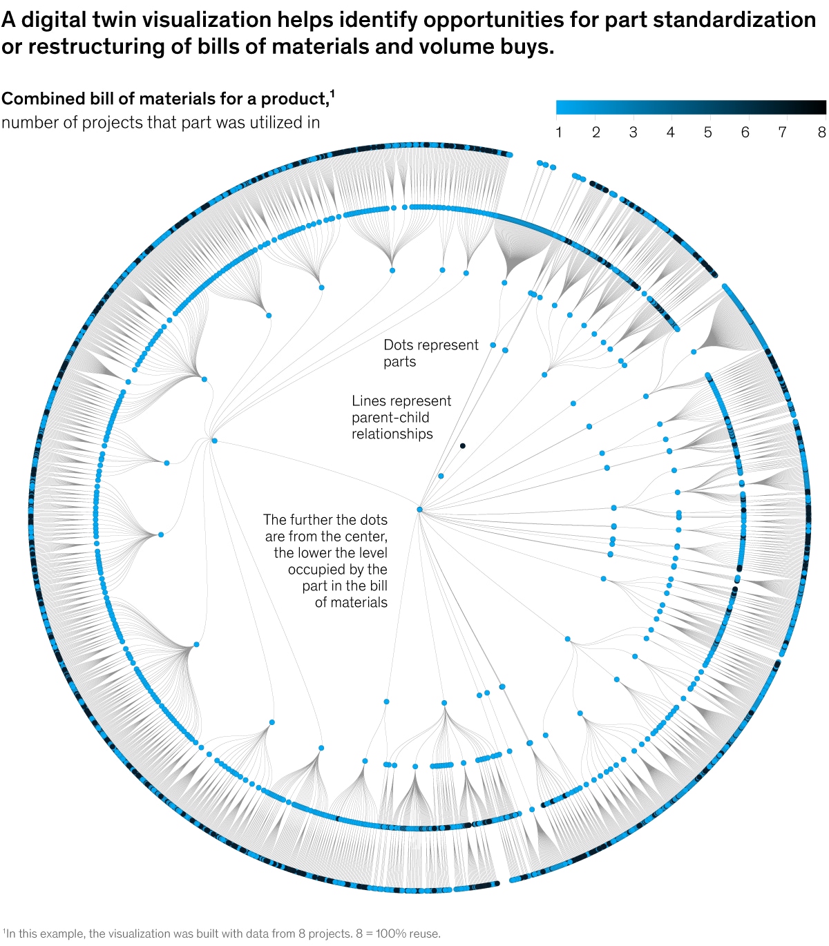 Chart detailing that a digital twin visualization helps identify opportunities for part standardization or restructuring of bills of materials and volume buys.