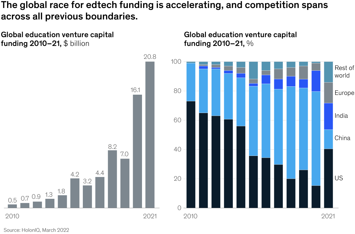 Chart detailing the global race for edtech funding is accelerating, and competition spans across all previous boundaries