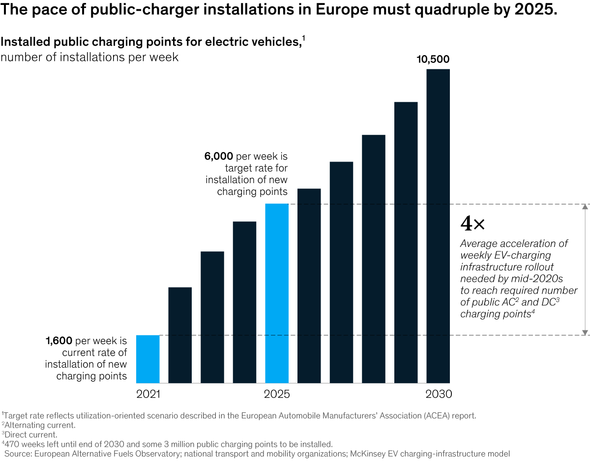 Graph chart with longer and longer bars for EV chargers