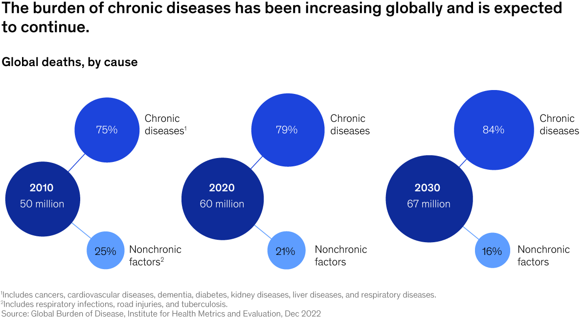 Chart of global deaths by cause from 2010-2030